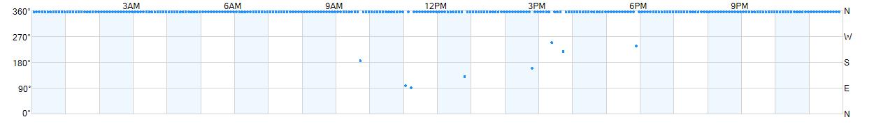 Wind direction as points.