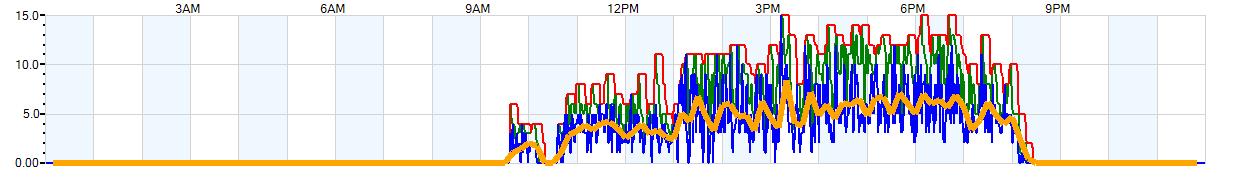 AVERAGE Wind Speed