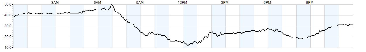 Relative outside humidity percentage