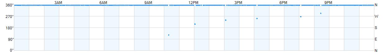 Wind direction as points.