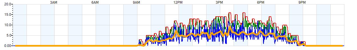 AVERAGE Wind Speed