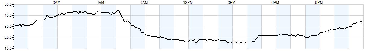 Relative outside humidity percentage