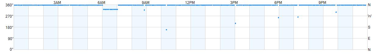 Wind direction as points.