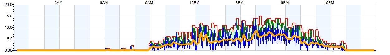 AVERAGE Wind Speed