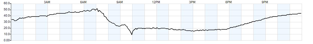 Relative outside humidity percentage