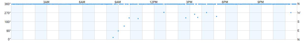 Wind direction as points.