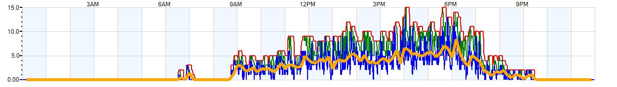 AVERAGE Wind Speed