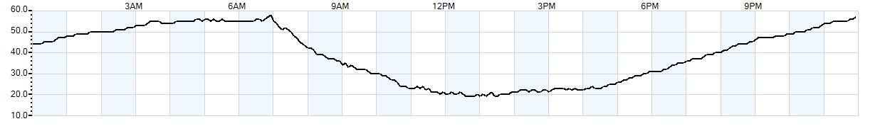 Relative outside humidity percentage