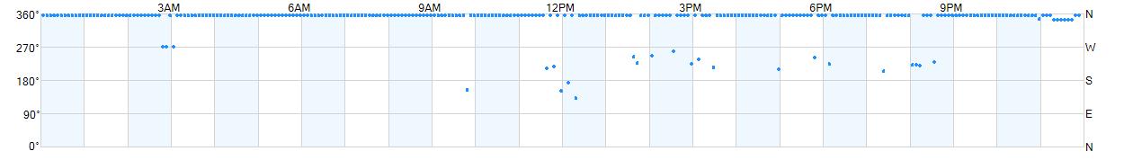 Wind direction as points.