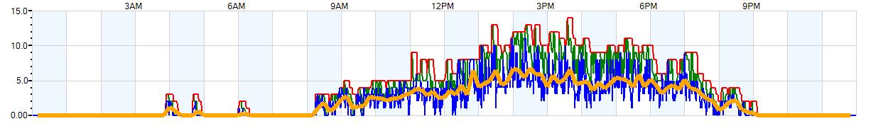 AVERAGE Wind Speed