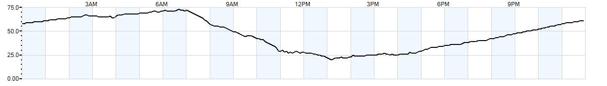 Relative outside humidity percentage