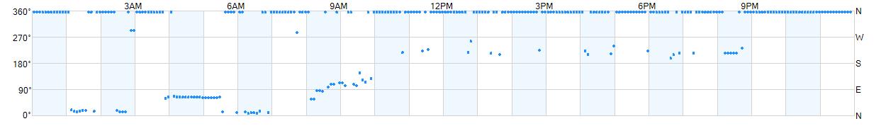 Wind direction as points.