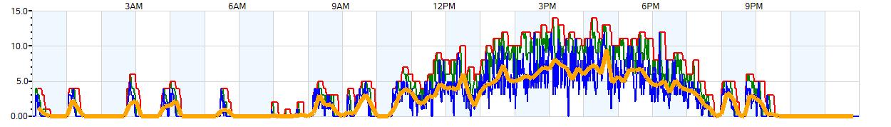 AVERAGE Wind Speed