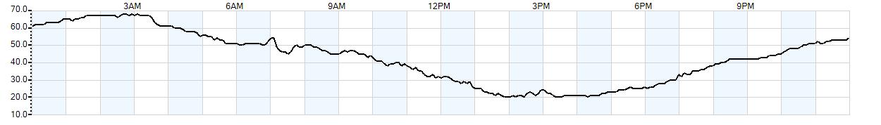 Relative outside humidity percentage