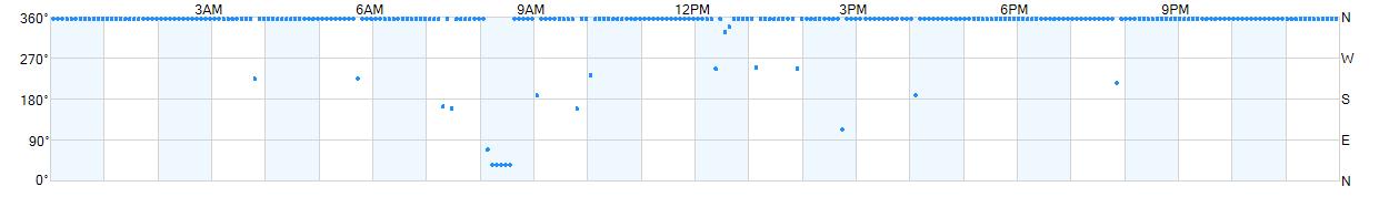 Wind direction as points.