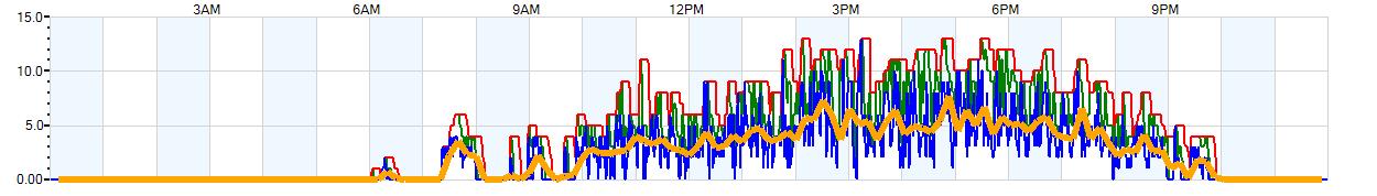 AVERAGE Wind Speed