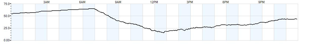 Relative outside humidity percentage