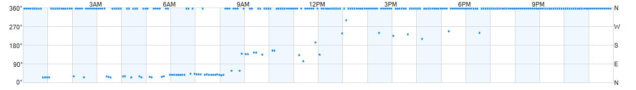 Wind direction as points.