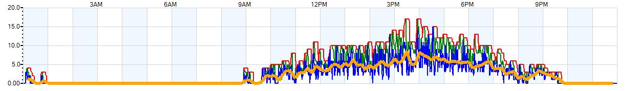 AVERAGE Wind Speed