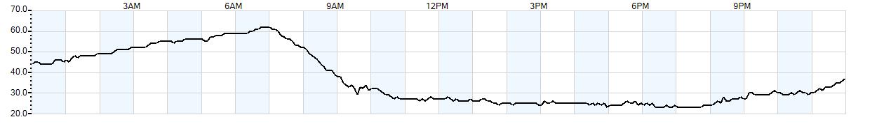 Relative outside humidity percentage