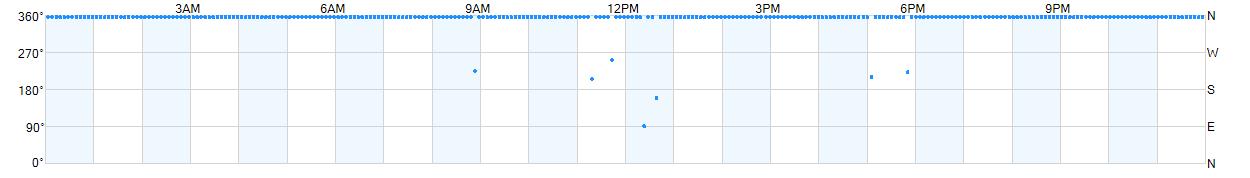 Wind direction as points.