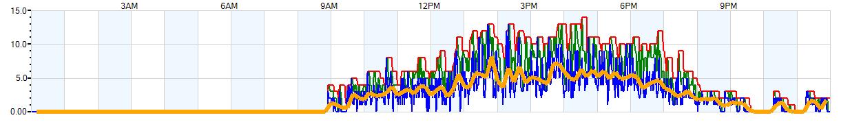 AVERAGE Wind Speed