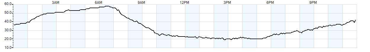 Relative outside humidity percentage