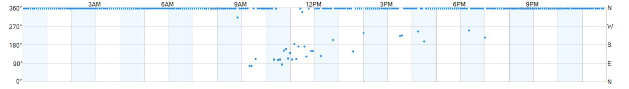 Wind direction as points.