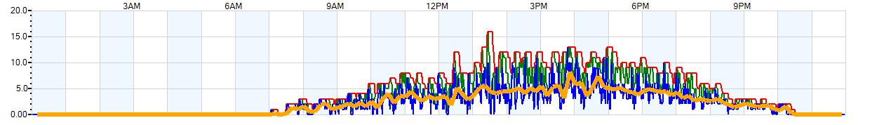 AVERAGE Wind Speed