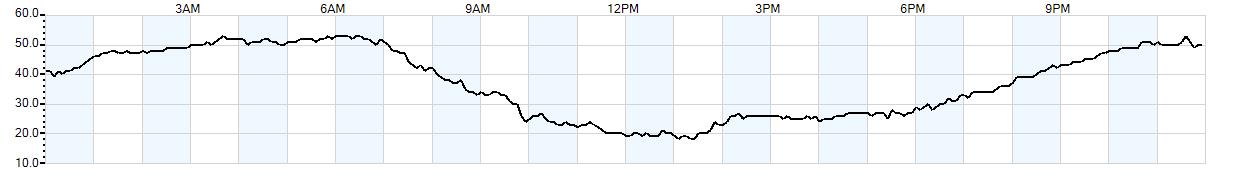 Relative outside humidity percentage