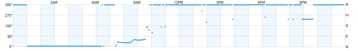 Wind direction as points.