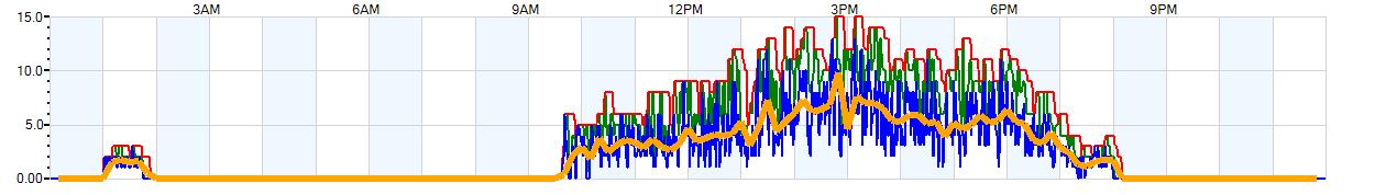 AVERAGE Wind Speed