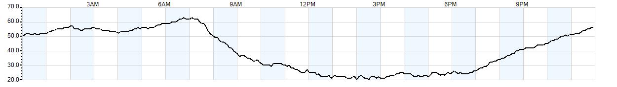 Relative outside humidity percentage