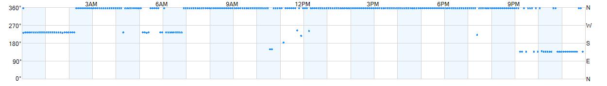 Wind direction as points.