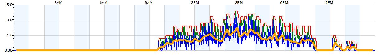 AVERAGE Wind Speed