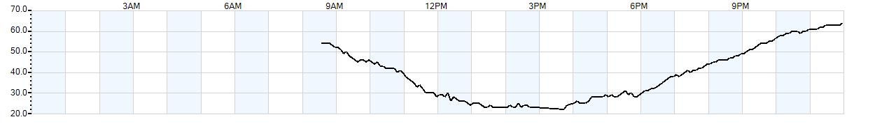 Relative outside humidity percentage