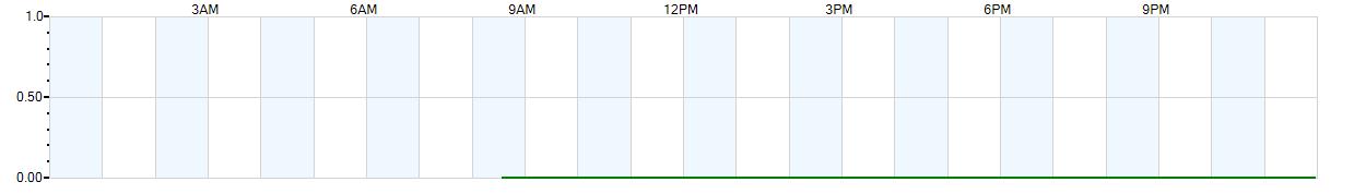 Instantaneous rate of rainfall measured in inches per hour