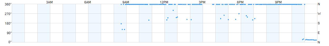 Wind direction as points.