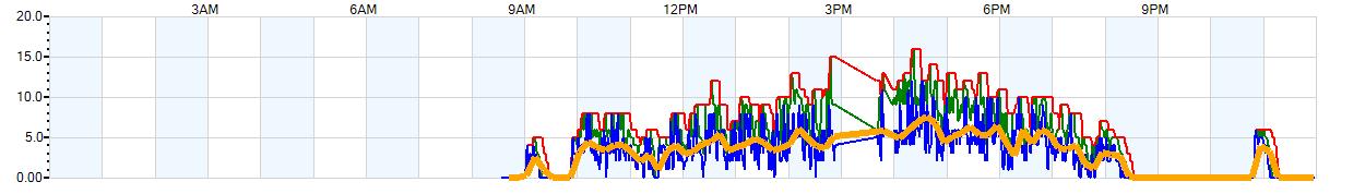 AVERAGE Wind Speed