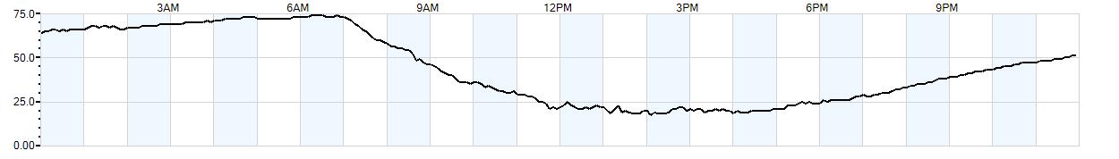 Relative outside humidity percentage