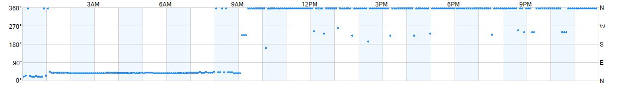 Wind direction as points.