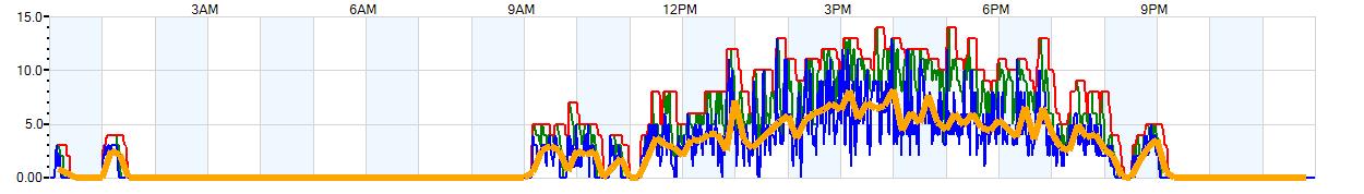 AVERAGE Wind Speed