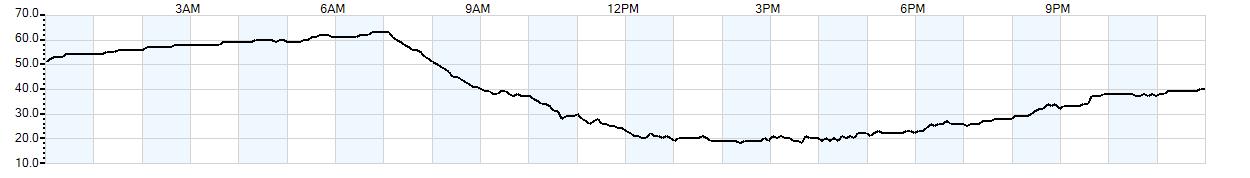 Relative outside humidity percentage