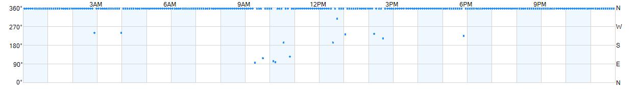 Wind direction as points.