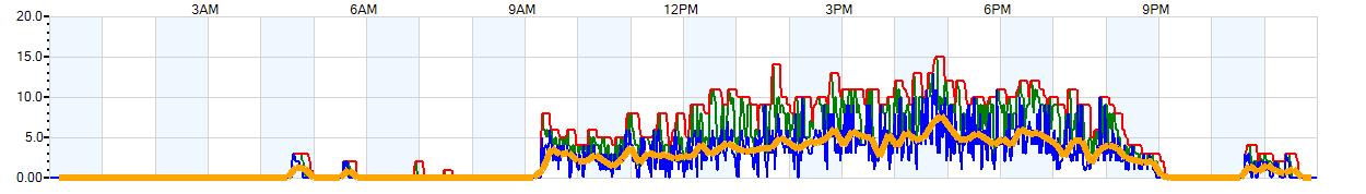 AVERAGE Wind Speed