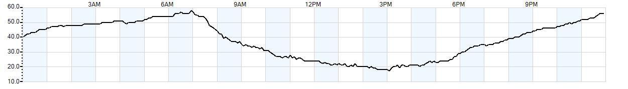 Relative outside humidity percentage