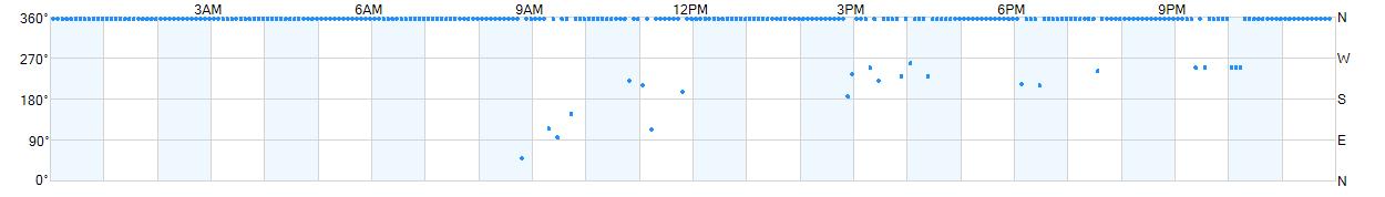 Wind direction as points.