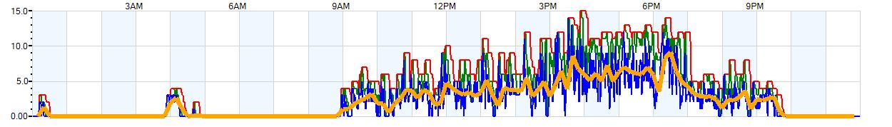 AVERAGE Wind Speed