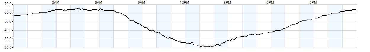 Relative outside humidity percentage