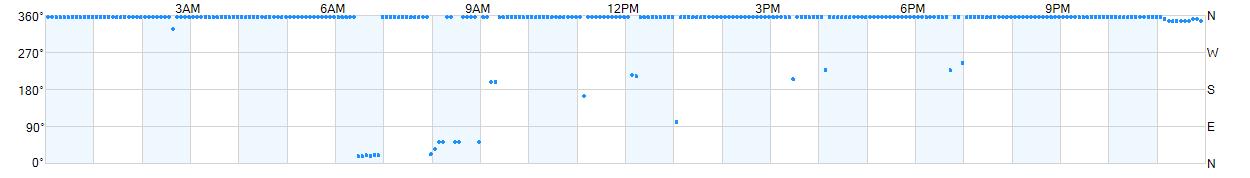 Wind direction as points.